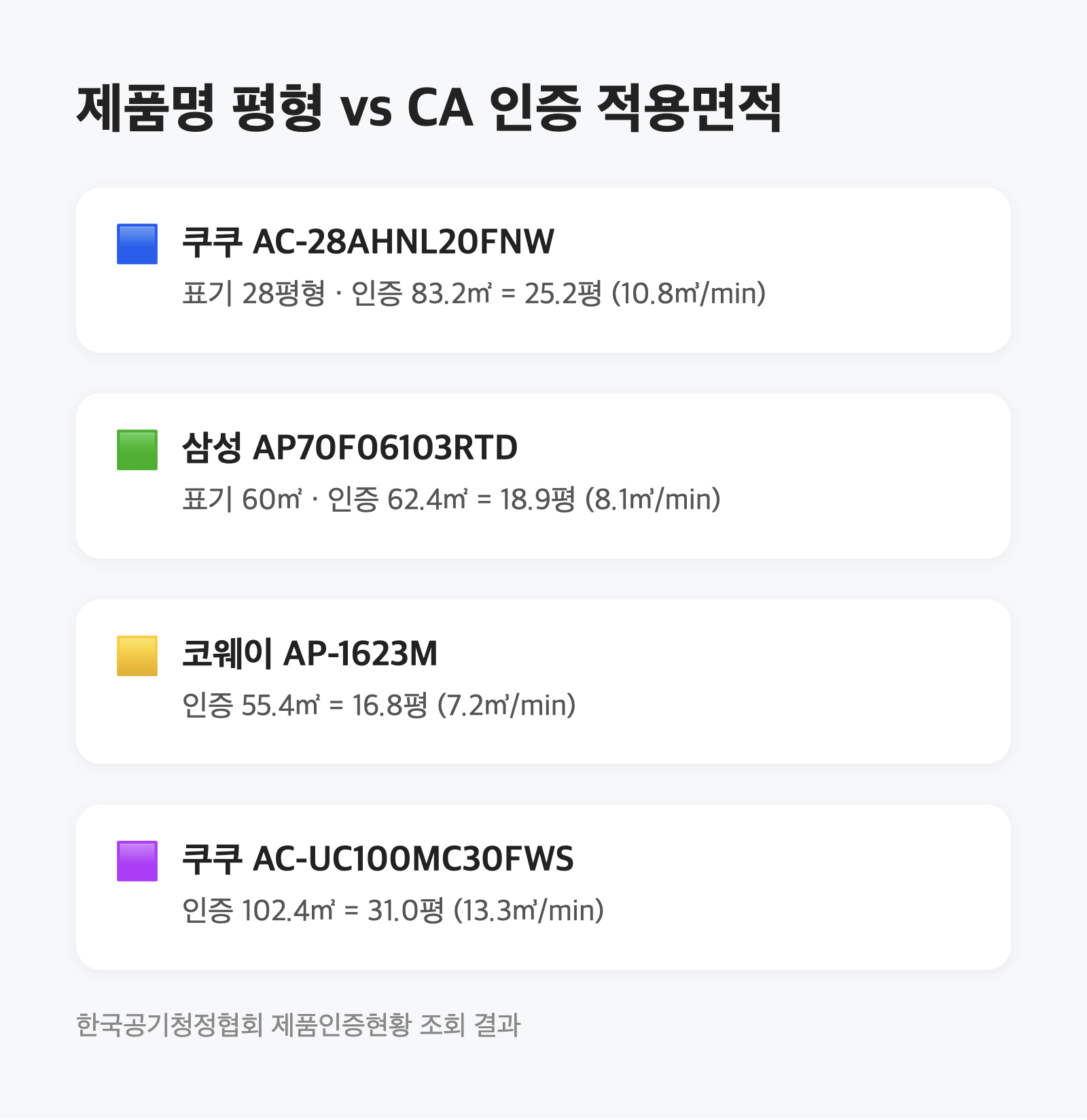 공기청정기 '28평형'이 인증서에는 25.2평|평형 표기를 직접 대조했습니다 2 공기청정기 '28평형'이 인증서에는 25.2평|평형 표기를 직접 대조했습니다