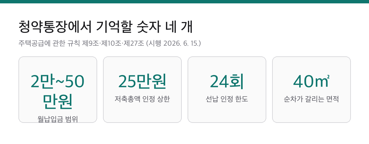 청약통장 월 25만원이 상한인 이유|국민주택 순차는 저축총액과 납입횟수로 갈립니다 1 청약통장 월납입금 2만원에서 50만원, 저축총액 인정 상한 25만원, 선납 인정 24회, 순차가 갈리는 면적 40제곱미터를 정리한 요약 카드