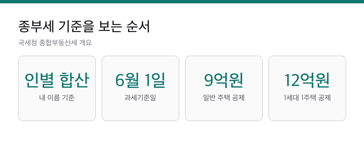 종부세 기준 인별 합산 과세기준일 6월 1일 일반 주택 9억원과 1세대 1주택 12억원 요약 카드