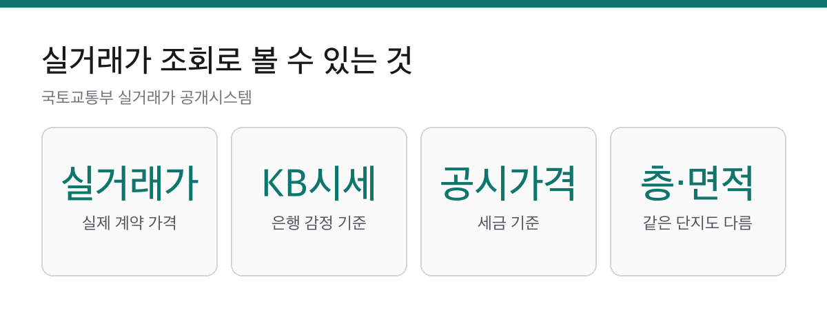 실거래가 KB시세 공시가격 층 면적 비교 카드