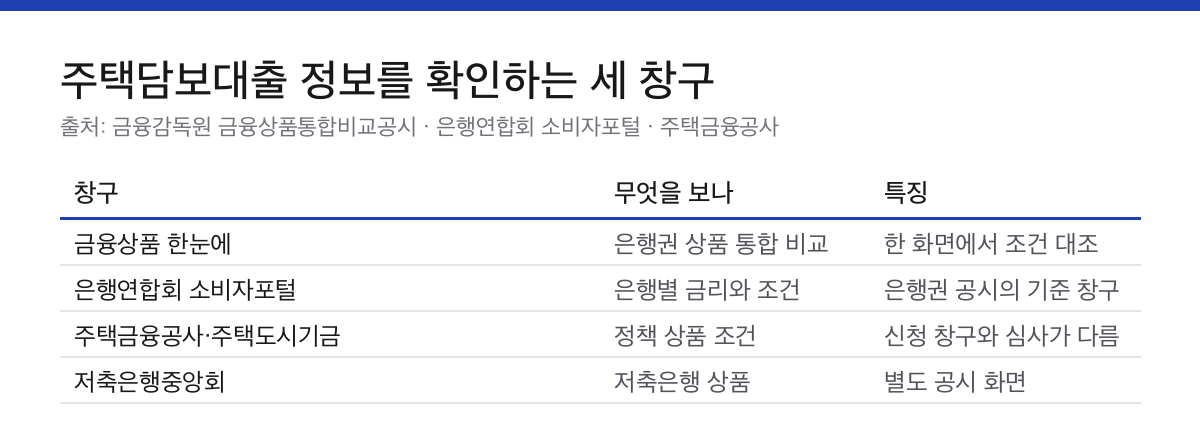 주택담보대출 상품 정보를 확인하는 공시 창구별 비교표