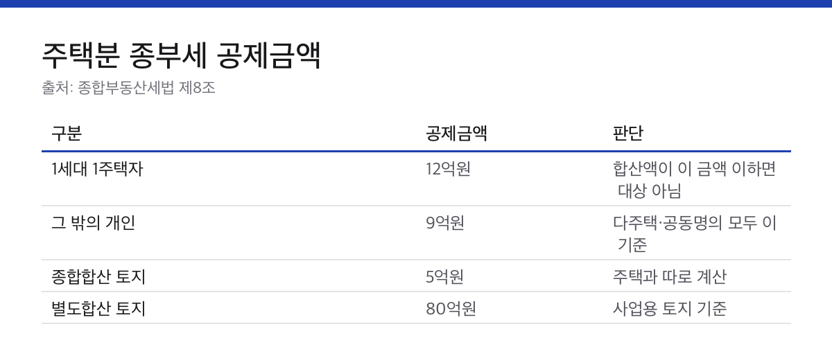 종합부동산세 공제금액을 1세대 1주택 12억원과 일반 9억원으로 구분한 표