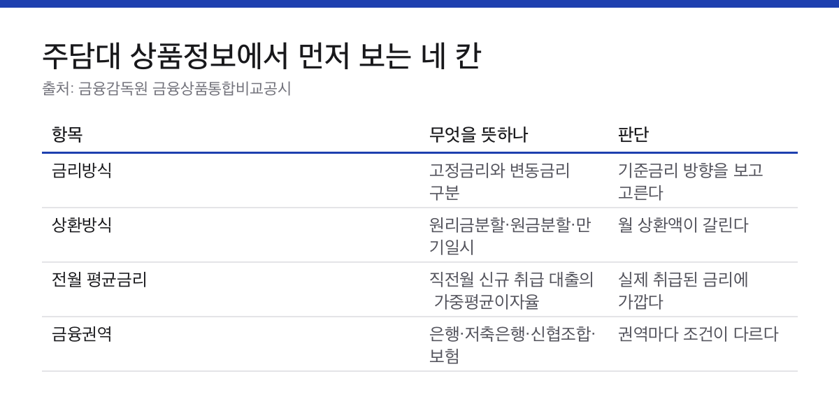 주택담보대출 상품정보에서 금리방식과 상환방식, 전월 평균금리, 금융권역을 정리한 표