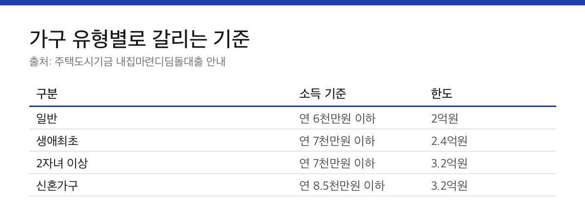 디딤돌대출 가구 유형별 소득 기준과 대출한도를 정리한 표