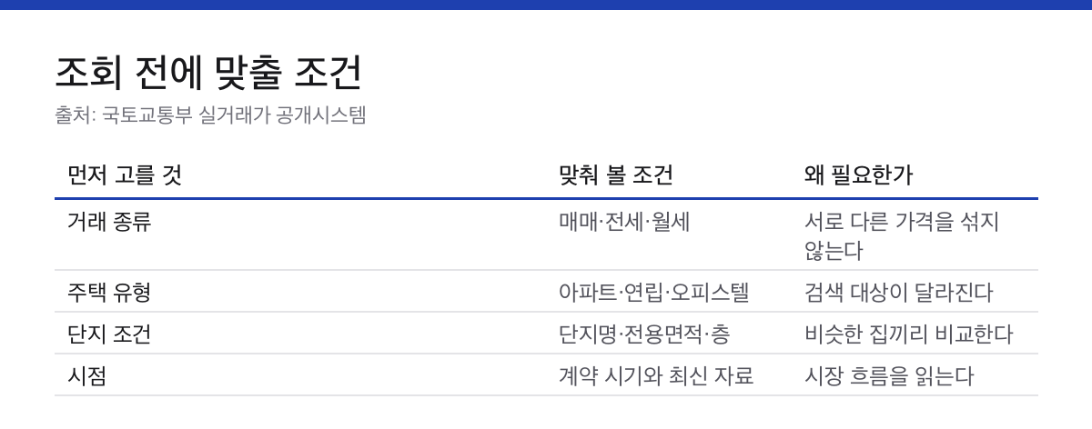 아파트 실거래가 조회 전에 거래 종류와 주택 유형, 면적과 층을 맞추는 표