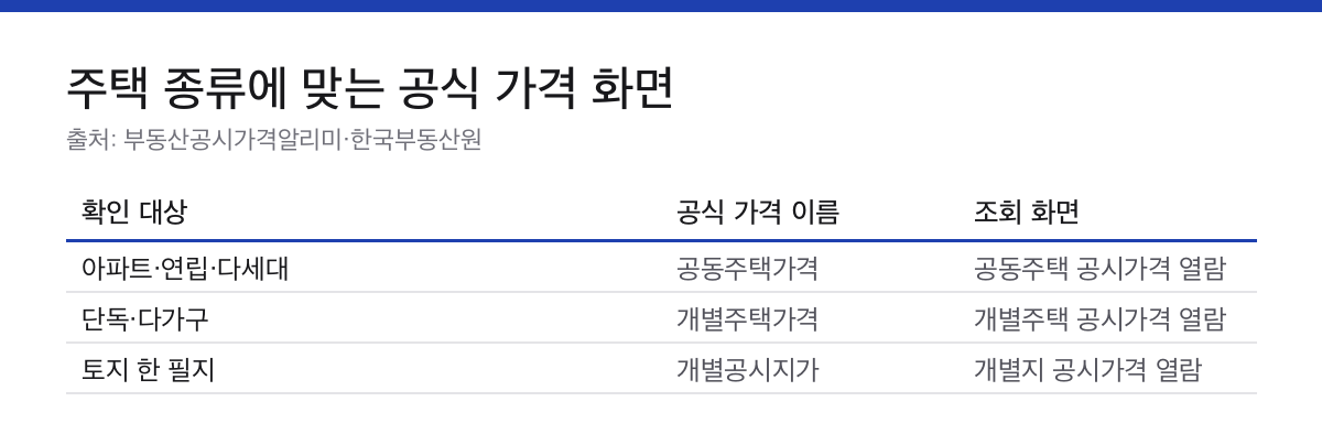 아파트와 단독주택, 토지에 따라 공시가격 조회 화면을 나눈 표