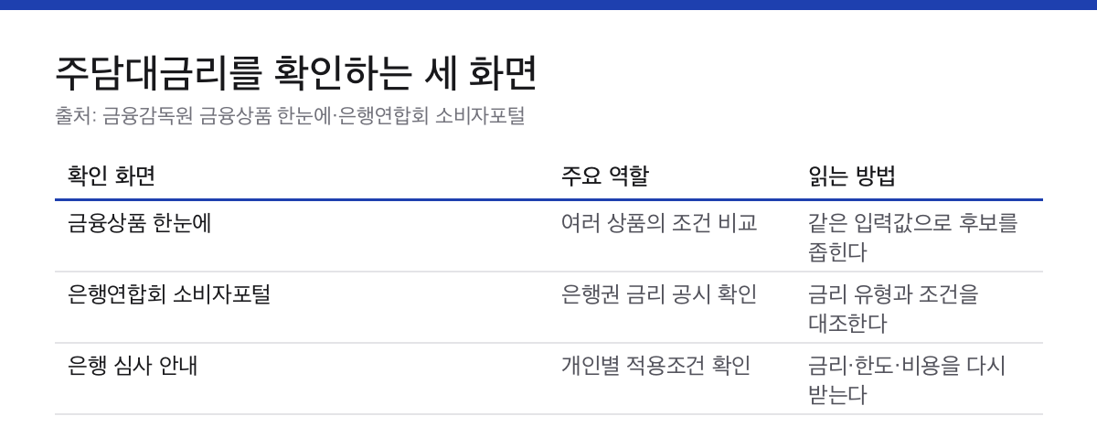 금융상품 한눈에와 은행연합회 소비자포털, 은행 심사 안내의 역할을 나눈 표