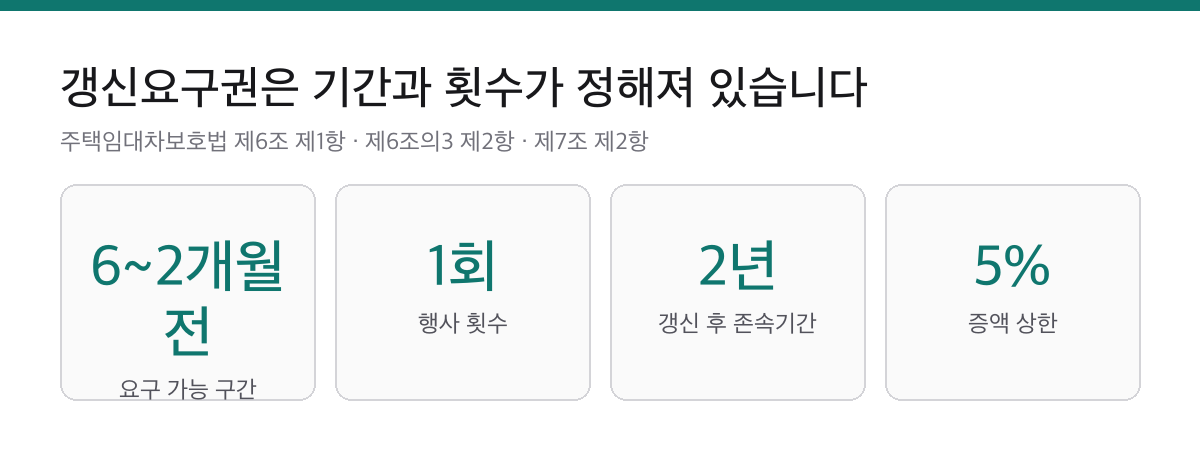 계약갱신요구권은 만기 6개월 전부터 2개월 전까지입니다|거절 사유는 9가지뿐 1 계약갱신요구권의 행사 구간인 만기 6개월 전부터 2개월 전까지, 1회 한정, 갱신 후 2년, 증액 상한 5%를 정리한 요약 카드