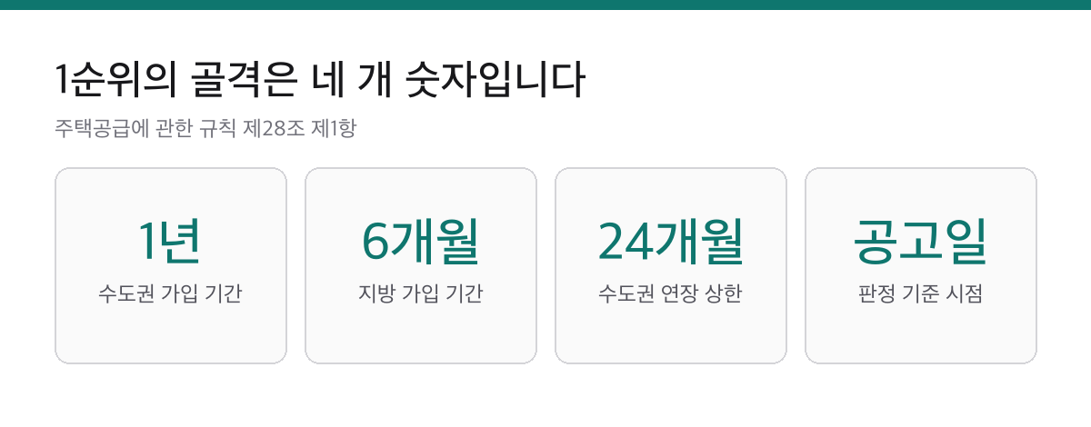 민영주택 청약 1순위의 수도권 가입 기간 1년, 지방 6개월, 수도권 연장 상한 24개월, 입주자모집공고일 기준 판정을 정리한 요약 카드