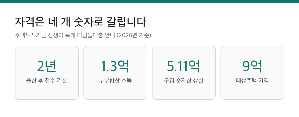 신생아 특례대출의 출산 후 2년 접수 기한, 부부합산 소득 1억 3천만원, 구입자금 순자산 5억 1천 1백만원, 대상주택 가격 9억원 기준을 정리한 요약 카드