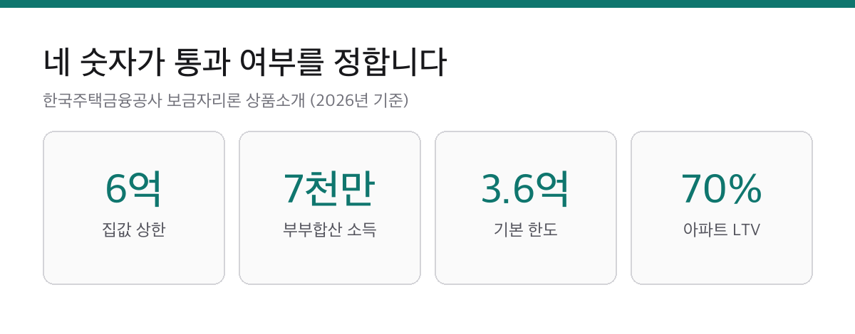 보금자리론은 집값 6억에서 갈립니다|소득 7천만원, 한도 3.6억 기준 1 보금자리론의 집값 6억원, 부부합산 소득 7천만원, 기본 한도 3억 6천만원, 아파트 담보인정비율 70퍼센트 기준을 정리한 요약 카드