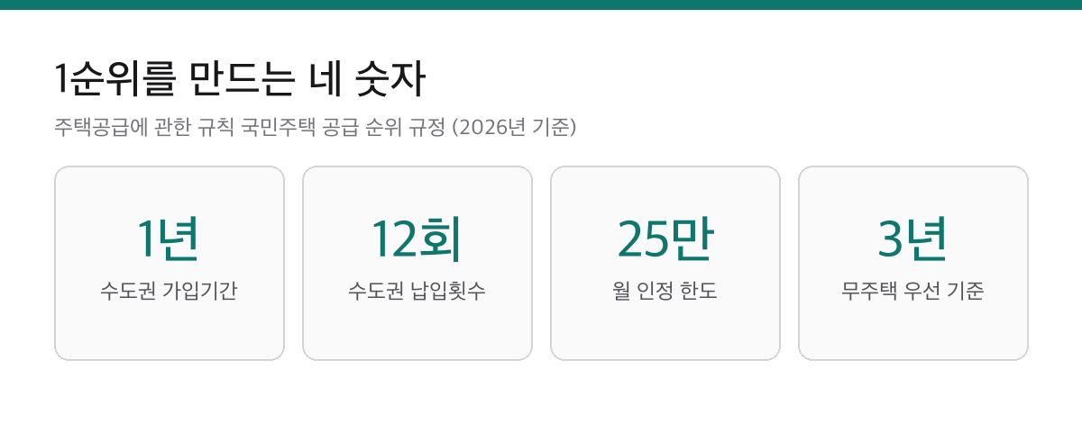 국민주택 청약은 예치금이 아니라 저축총액입니다|월 25만원까지만 인정 1 국민주택 청약 1순위의 수도권 가입기간 1년, 납입횟수 12회, 월납입금 인정 한도 25만원, 무주택 우선 기준 3년을 정리한 요약 카드