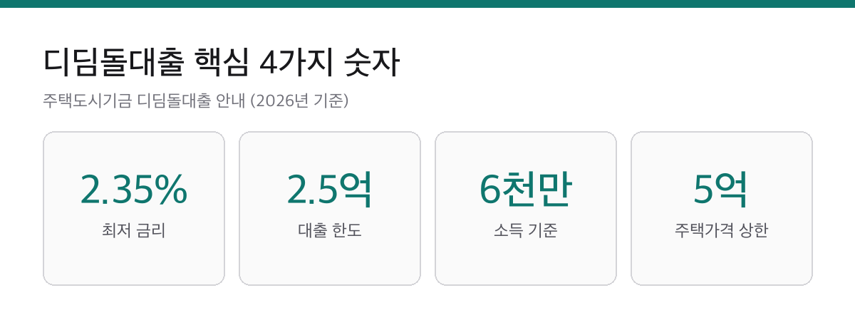 디딤돌대출 금리 2.35%부터|소득 6천만원 이하가 받는 정부 주택대출 2 디딤돌대출 최저금리 2.35%, 대출한도 2억 5천만원, 소득기준 6천만원, 주택가격 상한 5억원을 정리한 요약 카드