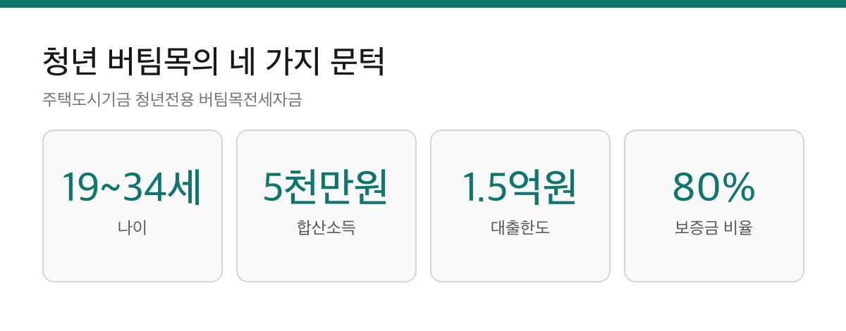 청년전세대출 한도 1.5억원|만 19~34세 청년 버팀목 조건 1 청년전용 버팀목전세자금 나이 19세에서 34세, 소득 5천만원, 한도 1억5천만원, 보증금 80퍼센트 기준 카드