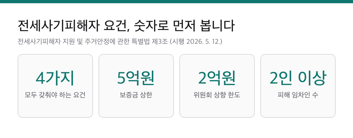 전세사기피해자 요건 4가지와 제외 3가지|보증금 5억 이하, 확정일자가 출발점 1 전세사기피해자 요건 4가지, 보증금 상한 5억원, 상향 한도 2억원, 피해 임차인 2인 이상을 정리한 요약 카드