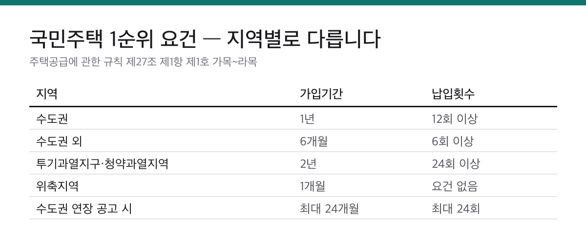 청약통장 월 25만원이 상한인 이유|국민주택 순차는 저축총액과 납입횟수로 갈립니다 2 수도권 1년 12회, 수도권 외 6개월 6회, 투기과열지구 2년 24회 등 국민주택 청약 1순위 요건을 지역별로 정리한 표