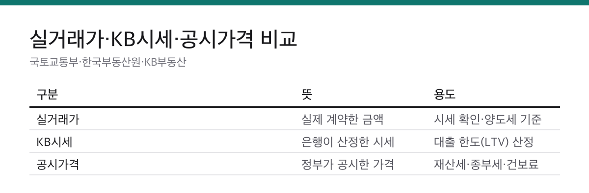 실거래가 실제 계약 금액 KB시세 은행 감정 공시가격 세금 기준 비교표