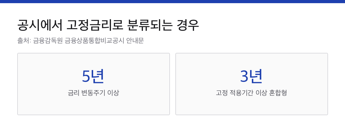 공시가 고정금리로 분류하는 기준인 변동주기 5년과 고정 적용기간 3년을 표시한 카드