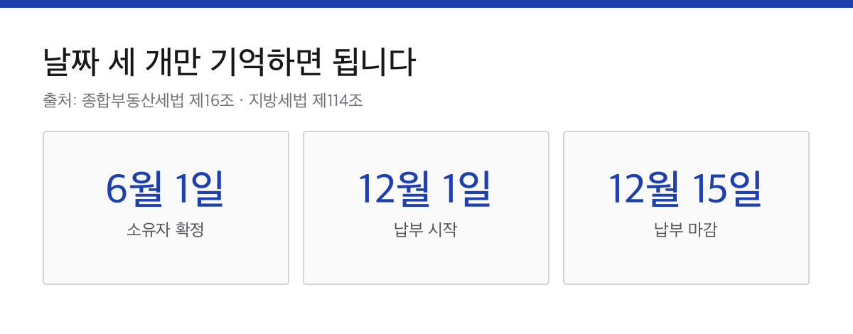 종부세 과세기준일 6월 1일과 납부기간 12월 1일부터 15일까지를 표시한 카드