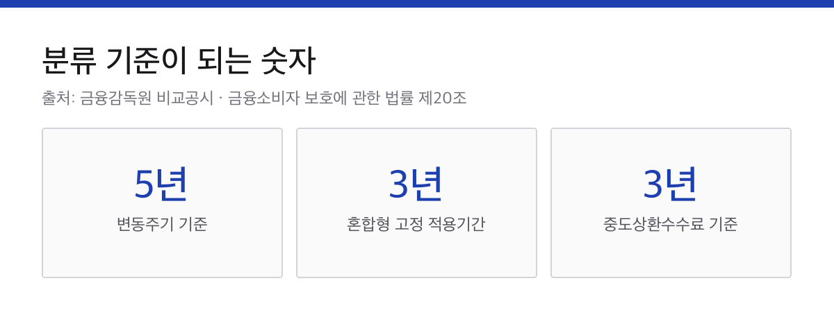 고정금리 분류 기준인 변동주기 5년과 고정 적용기간 3년, 중도상환수수료 3년을 표시한 카드
