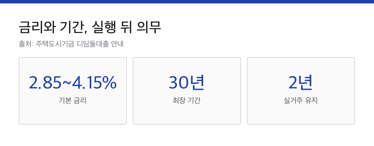 디딤돌대출 금리 구간과 최장 대출기간, 실거주 유지 기간을 표시한 카드