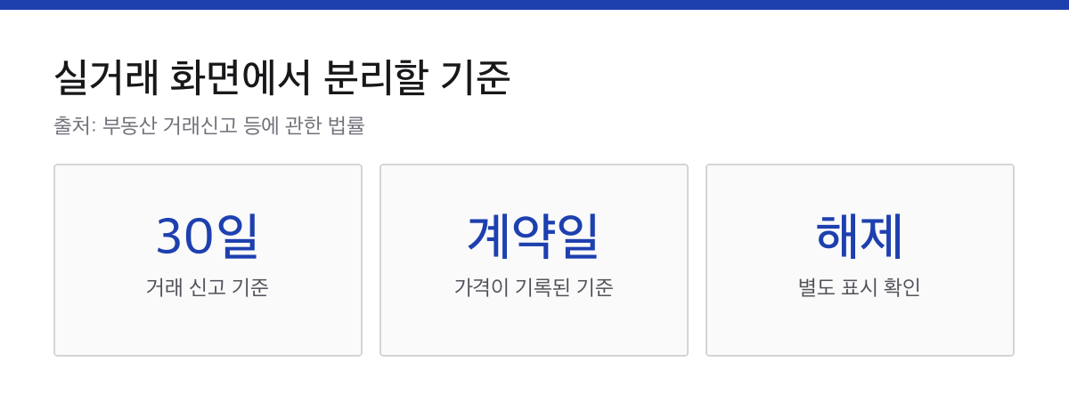 부동산 거래 신고 30일 기준과 계약일, 해제 거래를 구분한 카드