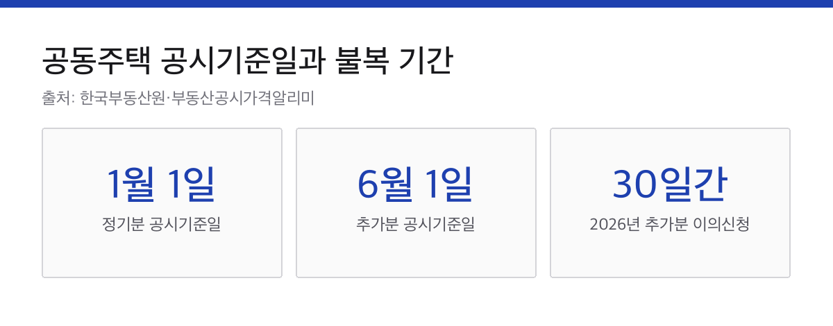 공동주택가격 정기분 1월 1일과 추가분 6월 1일, 이의신청 30일간 안내 카드