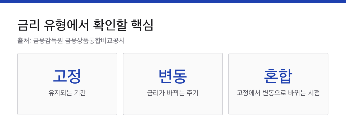 고정금리의 유지 기간과 변동금리의 변경 주기, 혼합금리의 전환 시점을 보여 주는 카드