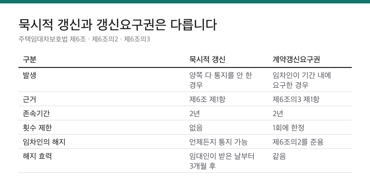 계약갱신요구권은 만기 6개월 전부터 2개월 전까지입니다|거절 사유는 9가지뿐 2 묵시적 갱신과 계약갱신요구권의 발생 요건, 근거 조문, 존속기간, 횟수 제한, 임차인의 해지 방법을 비교한 표