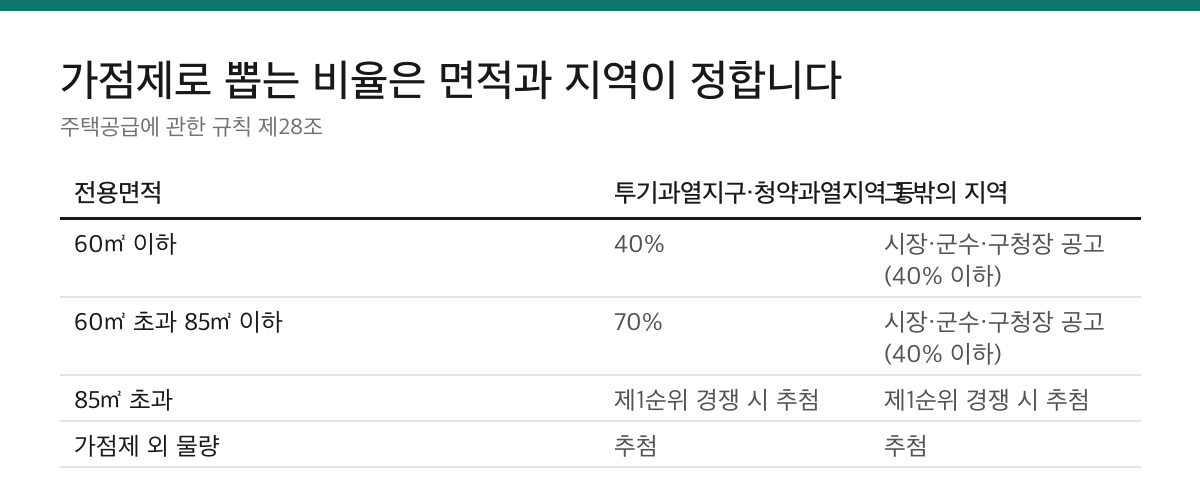 민영주택의 전용면적 60제곱미터 이하와 85제곱미터 이하, 85제곱미터 초과 구간별로 투기과열지구 등과 그 밖의 지역에서 가점제로 선정하는 비율을 비교한 표