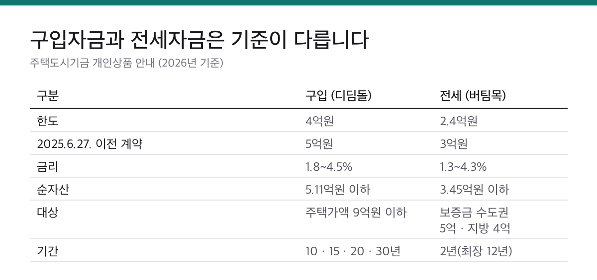 신생아 특례 디딤돌대출과 버팀목대출의 한도, 금리, 순자산 기준, 대상 주택과 이용 기간을 나란히 비교한 표