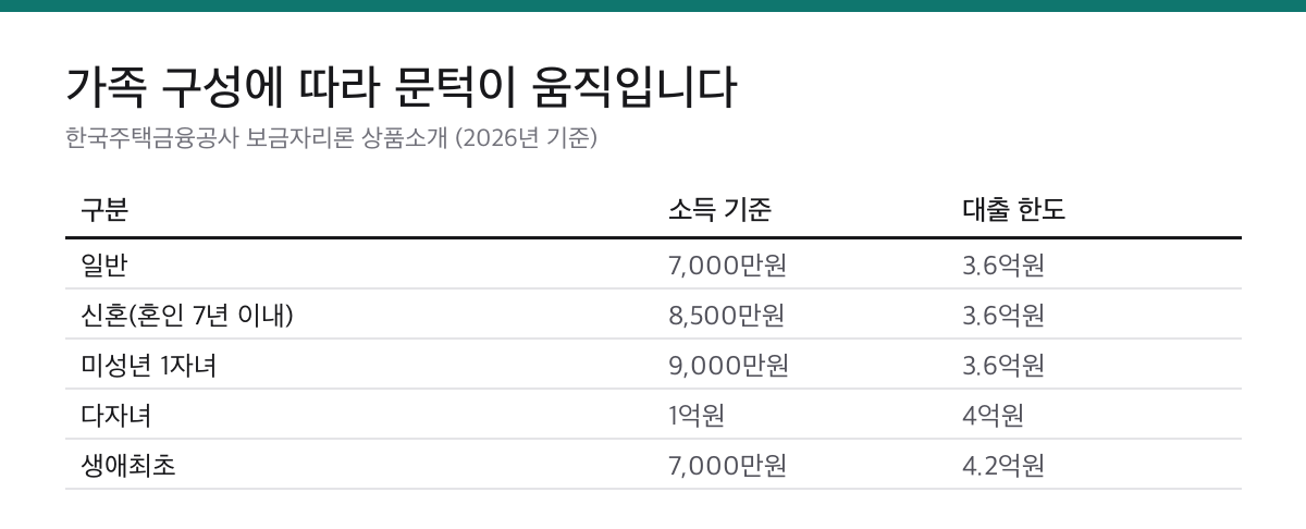 보금자리론은 집값 6억에서 갈립니다|소득 7천만원, 한도 3.6억 기준 2 보금자리론의 일반, 신혼, 1자녀, 다자녀, 생애최초 구분별 소득 기준과 대출 한도를 비교한 표