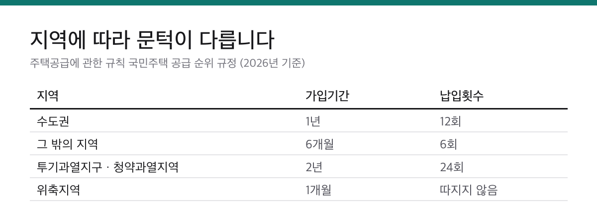 국민주택 청약은 예치금이 아니라 저축총액입니다|월 25만원까지만 인정 2 국민주택 청약 1순위 요건을 수도권, 그 밖의 지역, 투기과열지구와 청약과열지역, 위축지역으로 나누어 가입기간과 납입횟수를 비교한 표