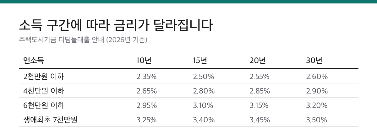 디딤돌대출 금리 2.35%부터|소득 6천만원 이하가 받는 정부 주택대출 1 디딤돌대출 소득 구간별 금리를 10년, 15년, 20년, 30년 만기로 나누어 비교한 표