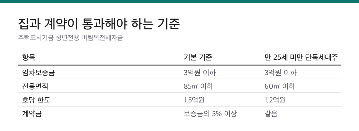청년전세대출 한도 1.5억원|만 19~34세 청년 버팀목 조건 2 청년 버팀목 전세대출의 보증금, 전용면적, 호당 한도, 계약금 기준 비교표