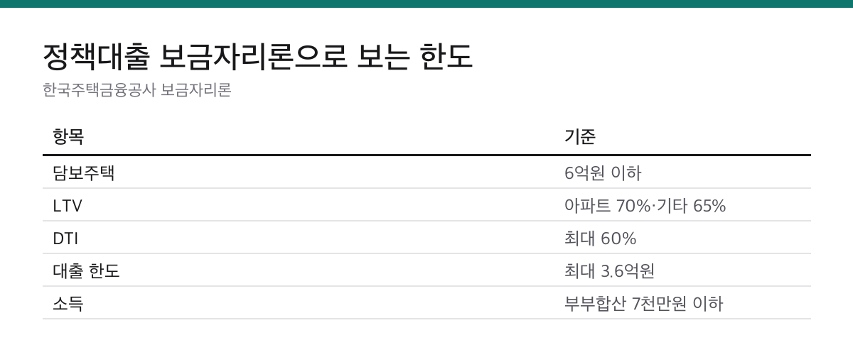 보금자리론 담보주택 6억원 이하 LTV 70퍼센트 DTI 60퍼센트 대출한도 3억6천만원 소득 7천만원 표