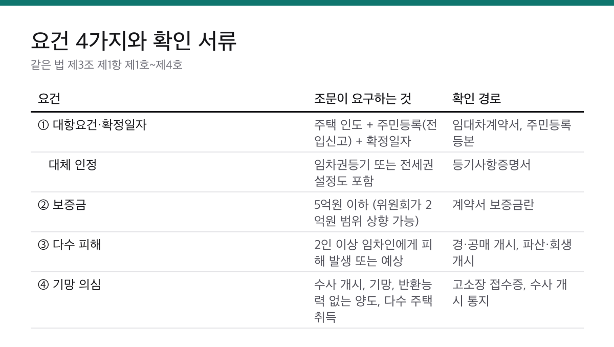 전세사기피해자 요건 4가지와 제외 3가지|보증금 5억 이하, 확정일자가 출발점 2 전세사기피해자 요건 네 가지와 각각 확인해야 하는 서류를 정리한 표