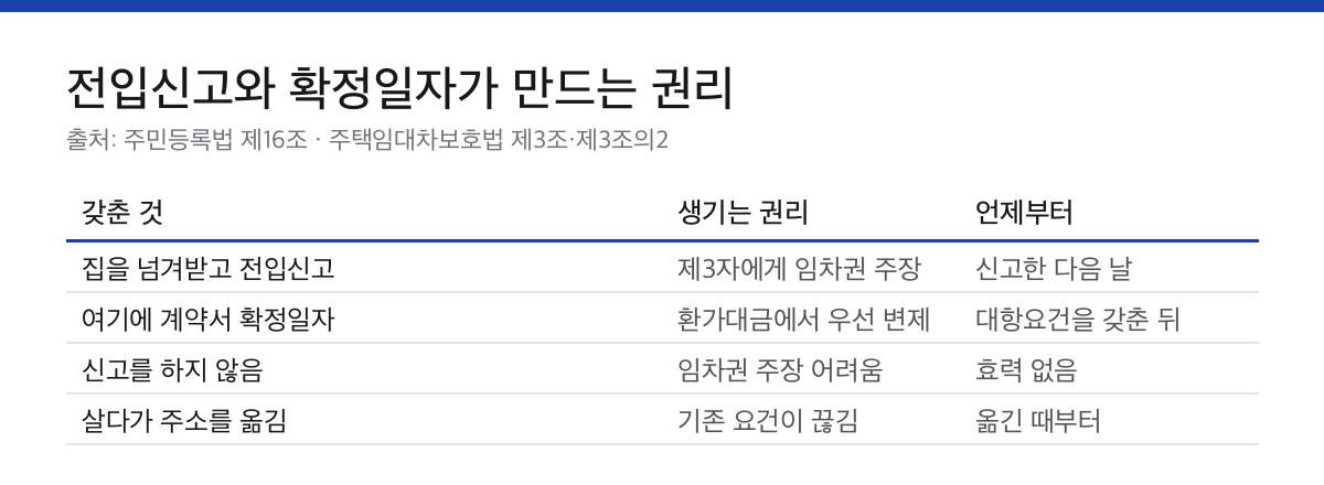 전입신고와 확정일자로 생기는 대항력과 우선변제권을 시점별로 비교한 표