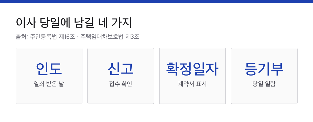이사 당일 인도와 전입신고, 확정일자, 등기부 확인을 기록하는 카드